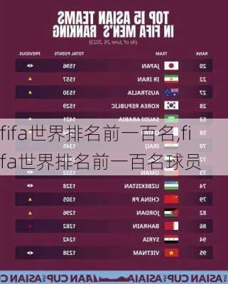 fifa世界排名前一百名,fifa世界排名前一百名球员