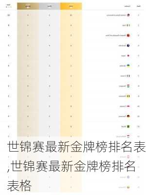 世锦赛最新金牌榜排名表,世锦赛最新金牌榜排名表格