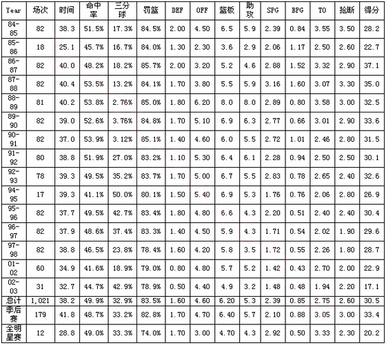 乔丹职业生涯数据,乔丹职业生涯数据统计