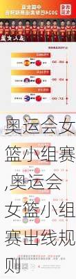 奥运会女篮小组赛,奥运会女篮小组赛出线规则