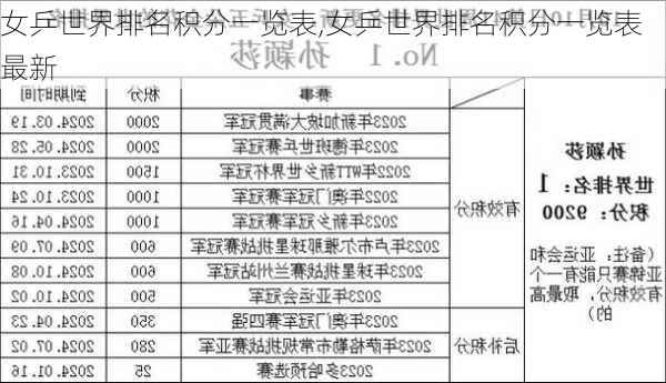 女乒世界排名积分一览表,女乒世界排名积分一览表最新