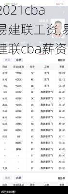 2021cba易建联工资,易建联cba薪资