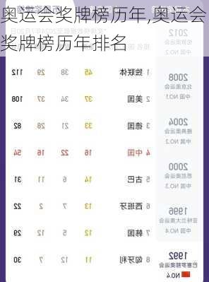 奥运会奖牌榜历年,奥运会奖牌榜历年排名