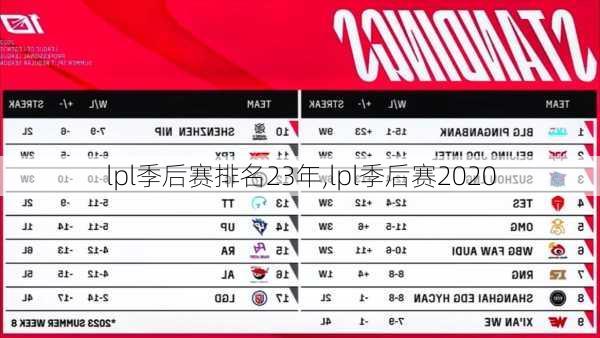 lpl季后赛排名23年,lpl季后赛2020