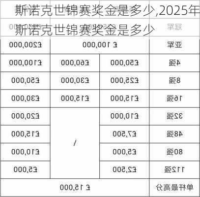 斯诺克世锦赛奖金是多少,2025年斯诺克世锦赛奖金是多少