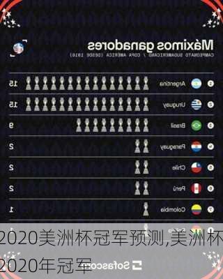 2020美洲杯冠军预测,美洲杯2020年冠军