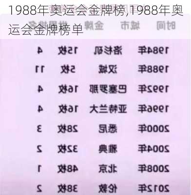 1988年奥运会金牌榜,1988年奥运会金牌榜单