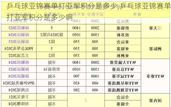 乒乓球亚锦赛单打亚军积分是多少,乒乓球亚锦赛单打亚军积分是多少啊