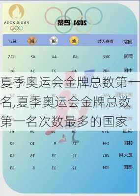 夏季奥运会金牌总数第一名,夏季奥运会金牌总数第一名次数最多的国家
