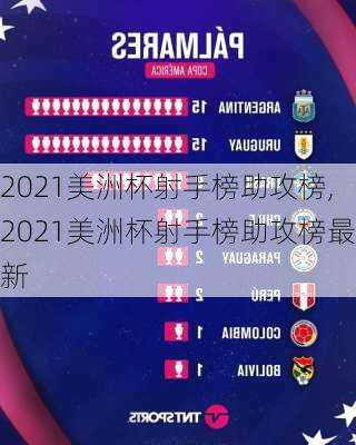 2021美洲杯射手榜助攻榜,2021美洲杯射手榜助攻榜最新