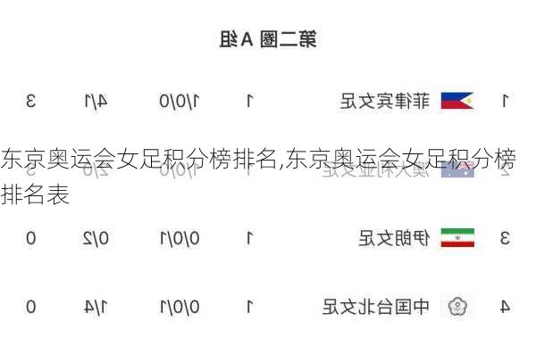 东京奥运会女足积分榜排名,东京奥运会女足积分榜排名表
