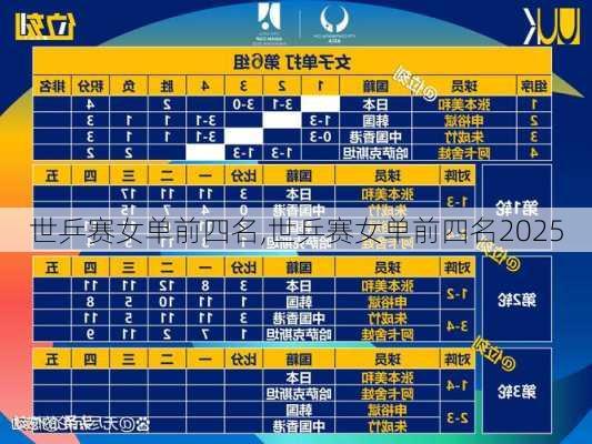 世乒赛女单前四名,世乒赛女单前四名2025