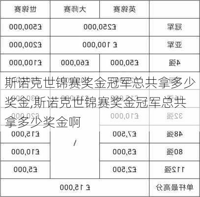 斯诺克世锦赛奖金冠军总共拿多少奖金,斯诺克世锦赛奖金冠军总共拿多少奖金啊