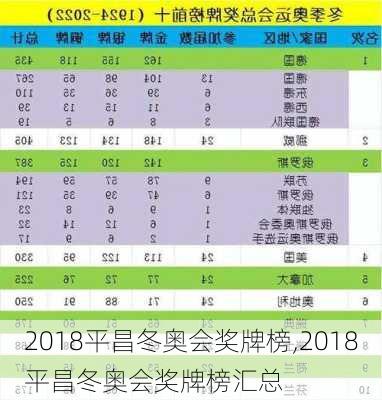 2018平昌冬奥会奖牌榜,2018平昌冬奥会奖牌榜汇总