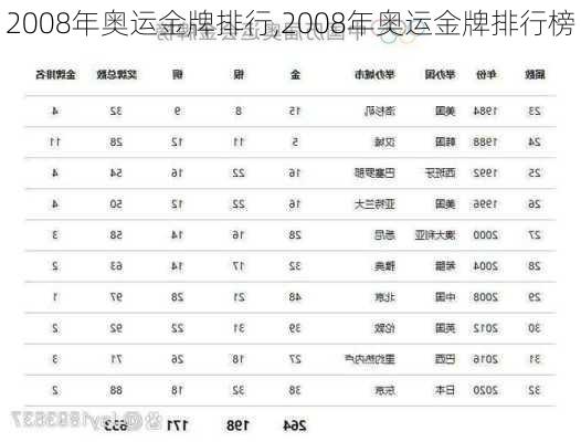 2008年奥运金牌排行,2008年奥运金牌排行榜