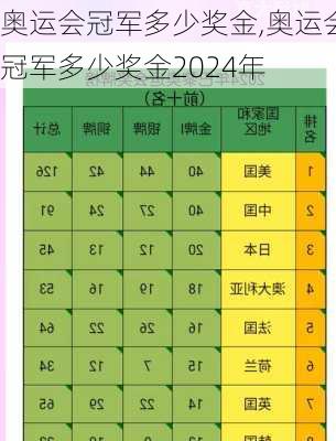 奥运会冠军多少奖金,奥运会冠军多少奖金2024年