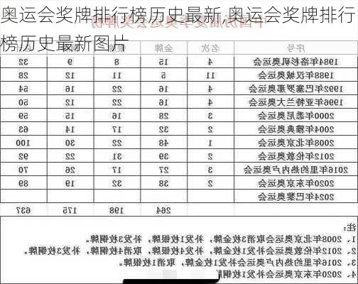 奥运会奖牌排行榜历史最新,奥运会奖牌排行榜历史最新图片