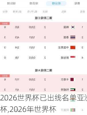 2026世界杯已出线名单亚洲杯,2026年世界杯