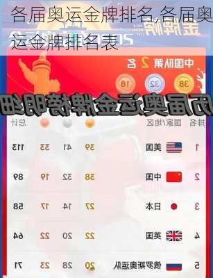 各届奥运金牌排名,各届奥运金牌排名表
