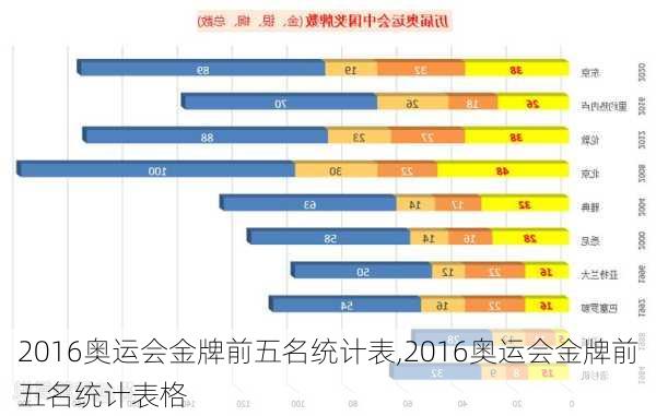 2016奥运会金牌前五名统计表,2016奥运会金牌前五名统计表格
