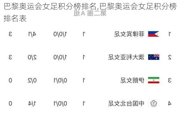 巴黎奥运会女足积分榜排名,巴黎奥运会女足积分榜排名表