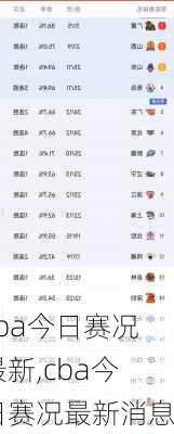 cba今日赛况最新,cba今日赛况最新消息