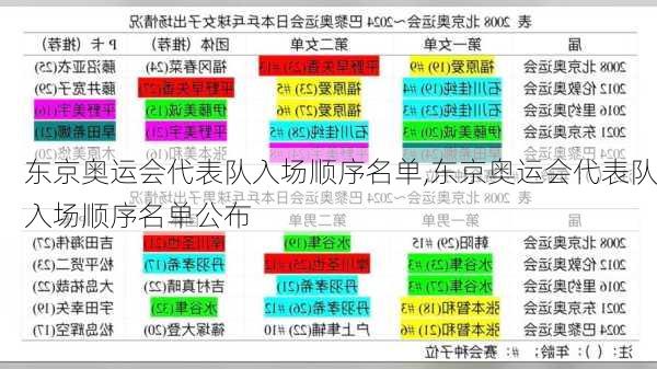 东京奥运会代表队入场顺序名单,东京奥运会代表队入场顺序名单公布