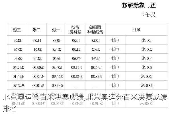 北京奥运会百米决赛成绩,北京奥运会百米决赛成绩排名