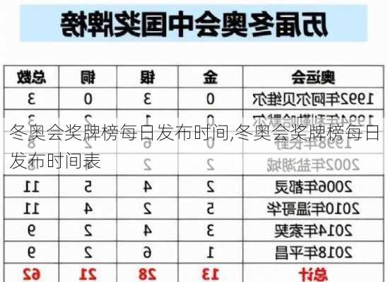 冬奥会奖牌榜每日发布时间,冬奥会奖牌榜每日发布时间表