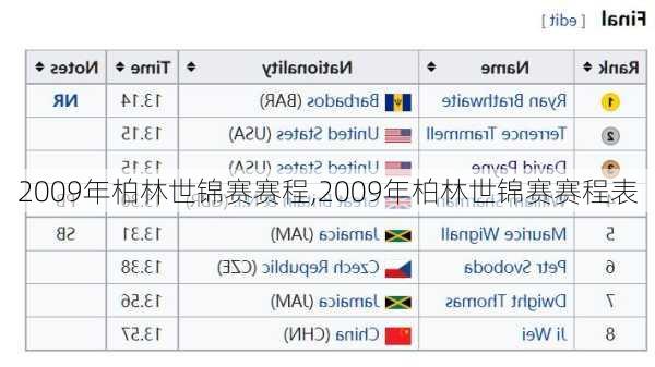2009年柏林世锦赛赛程,2009年柏林世锦赛赛程表