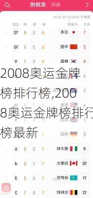 2008奥运金牌榜排行榜,2008奥运金牌榜排行榜最新
