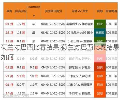 荷兰对巴西比赛结果,荷兰对巴西比赛结果如何