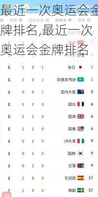 最近一次奥运会金牌排名,最近一次奥运会金牌排名