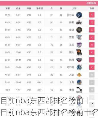 目前nba东西部排名榜前十,目前nba东西部排名榜前十名