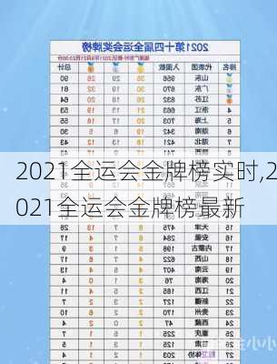 2021全运会金牌榜实时,2021全运会金牌榜最新