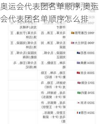 奥运会代表团名单顺序,奥运会代表团名单顺序怎么排