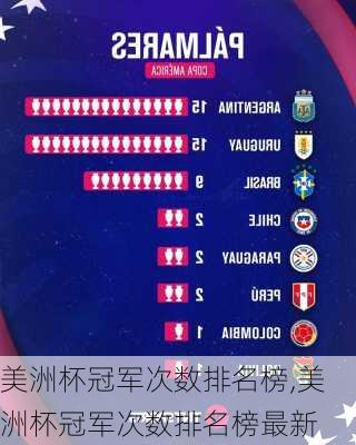 美洲杯冠军次数排名榜,美洲杯冠军次数排名榜最新