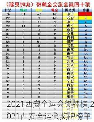 2021西安全运会奖牌榜,2021西安全运会奖牌榜单