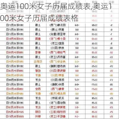 奥运100米女子历届成绩表,奥运100米女子历届成绩表格