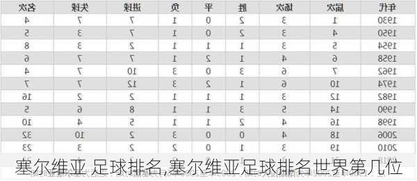 塞尔维亚 足球排名,塞尔维亚足球排名世界第几位