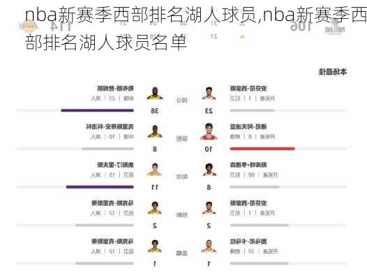 nba新赛季西部排名湖人球员,nba新赛季西部排名湖人球员名单
