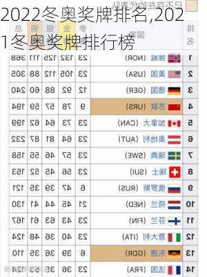 2022冬奥奖牌排名,2021冬奥奖牌排行榜