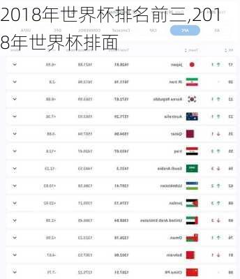 2018年世界杯排名前三,2018年世界杯排面