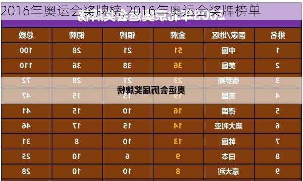 2016年奥运会奖牌榜,2016年奥运会奖牌榜单