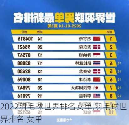 2022羽毛球世界排名女单,羽毛球世界排名 女单