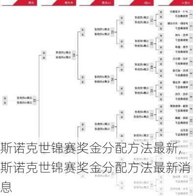 斯诺克世锦赛奖金分配方法最新,斯诺克世锦赛奖金分配方法最新消息