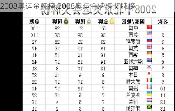 2008奥运金牌榜,2008奥运金牌榜奖牌榜