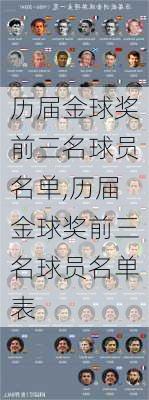 历届金球奖前三名球员名单,历届金球奖前三名球员名单表