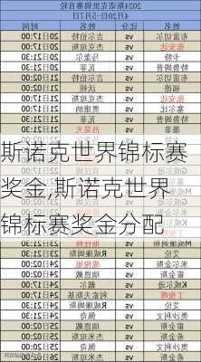 斯诺克世界锦标赛奖金,斯诺克世界锦标赛奖金分配