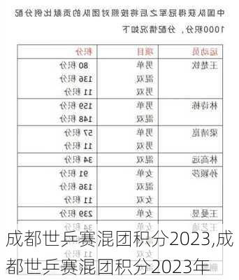 成都世乒赛混团积分2023,成都世乒赛混团积分2023年